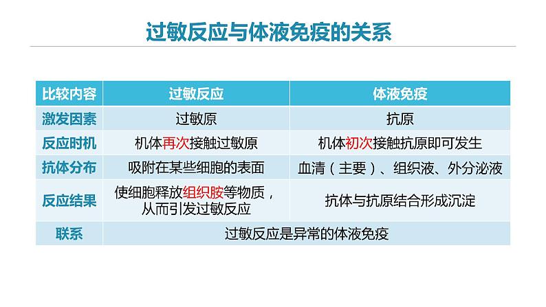 高中生物 免疫失调 课件第8页