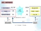 高中生物 激素调节的过程 课件