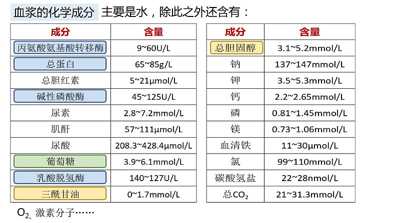 高中生物 细胞生活的环境 课件第5页