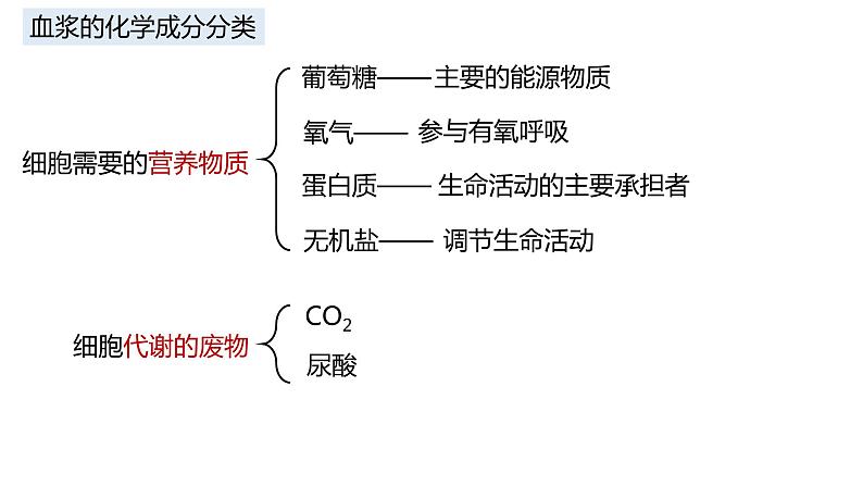 高中生物 细胞生活的环境 课件第6页