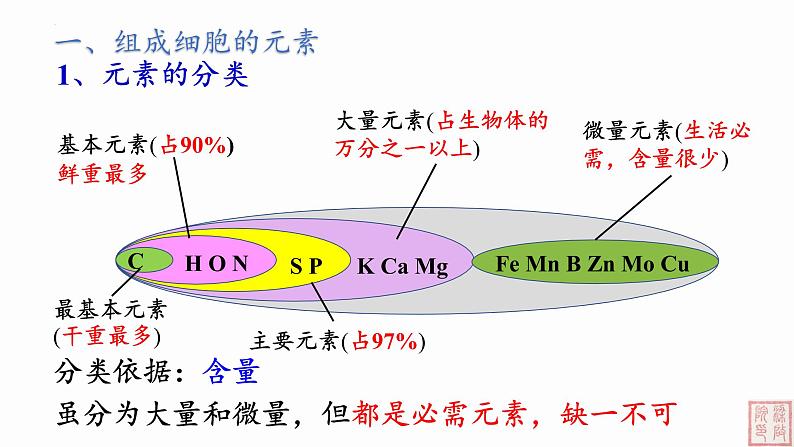 2.1+细胞中的元素和化合物（第1课时）课件（人教版2019必修1）07