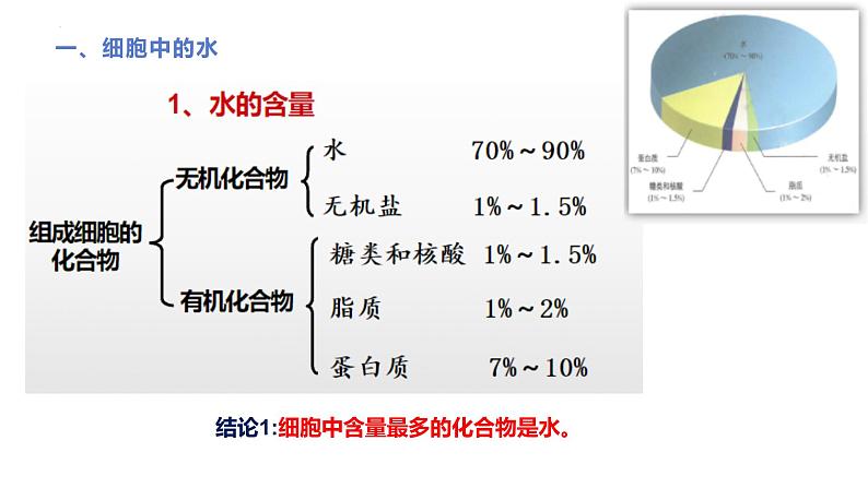 2.2细胞中的无机物--高一上学期生物人教版必修1 课件03