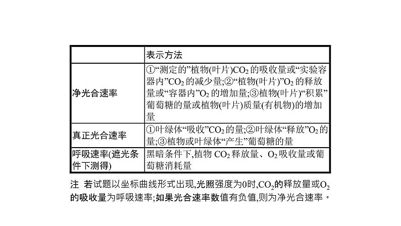 高考生物一轮复习微专题2总光合速率、净光合速率、呼吸速率的辨析与测定课件第3页