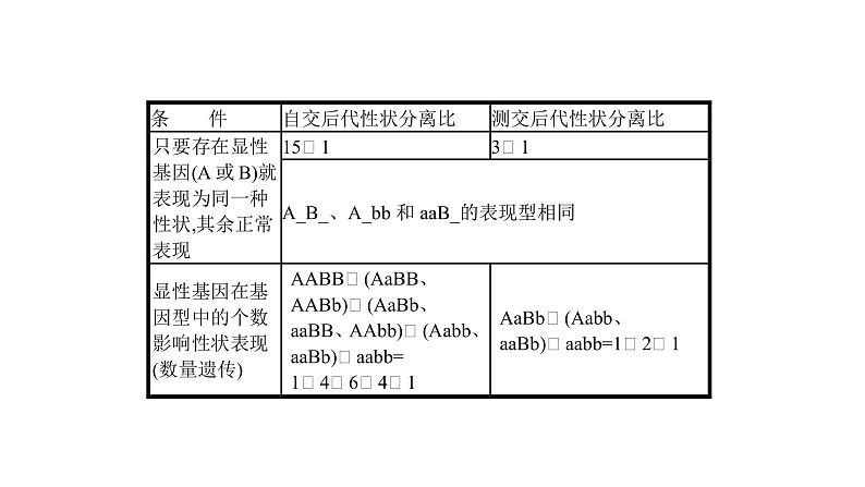 高考生物一轮复习微专题3基因自由组合定律的遗传特例分析课件第4页