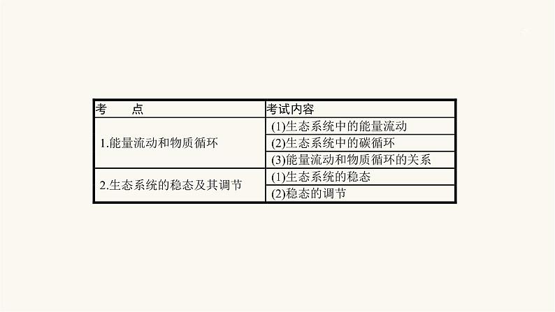 高考生物一轮复习第29讲能量流动和物质循环课件02