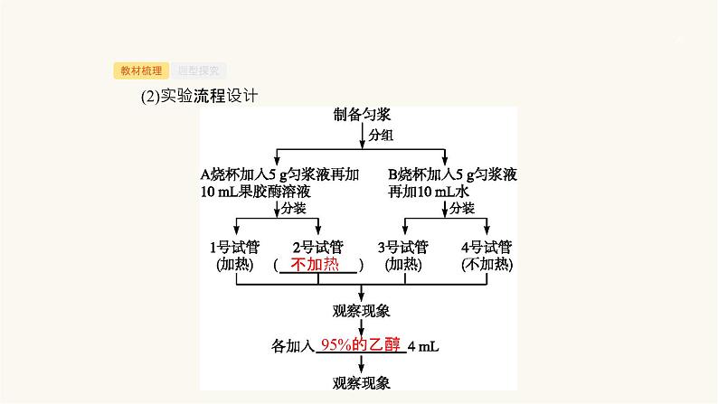 高考生物一轮复习第32讲酶的应用课件05