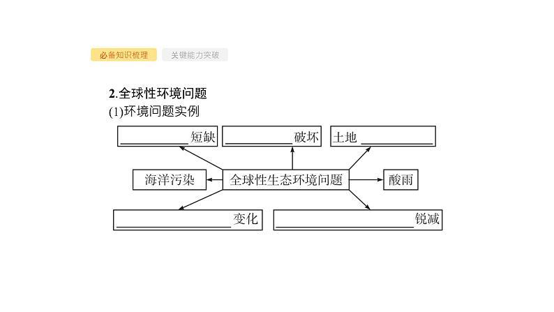 高考生物一轮复习第34讲生态环境的保护课件第4页