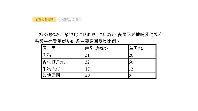 高考生物一轮复习第34讲生态环境的保护课件第7页