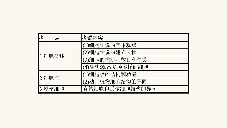 高考生物一轮复习第3讲细胞概述、细胞核及原核生物课件03