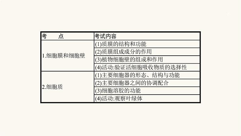 高考生物一轮复习第4讲细胞膜、细胞壁及细胞质课件02