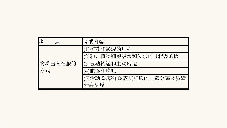 高考生物一轮复习第6讲物质出入细胞的方式课件02