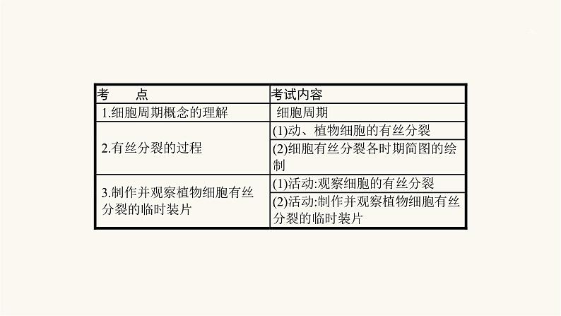 高考生物一轮复习第10讲细胞的增殖课件第3页