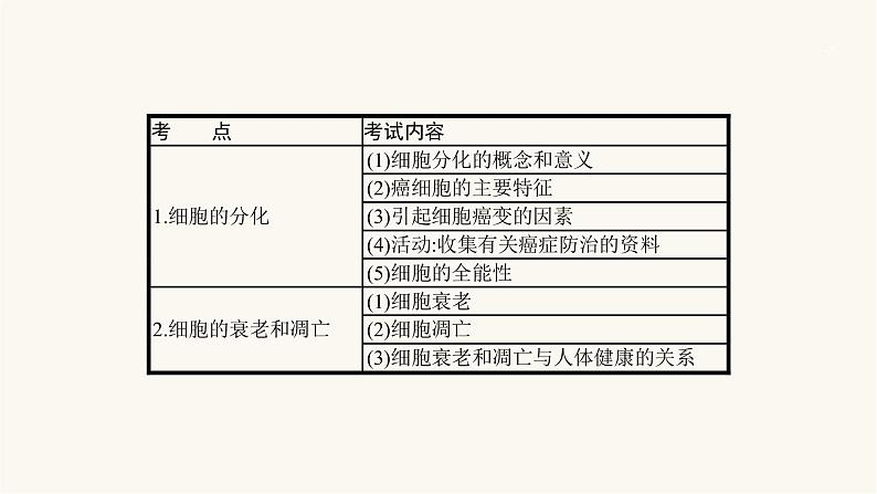 高考生物一轮复习第13讲细胞的分化、衰老、凋亡和癌变课件02