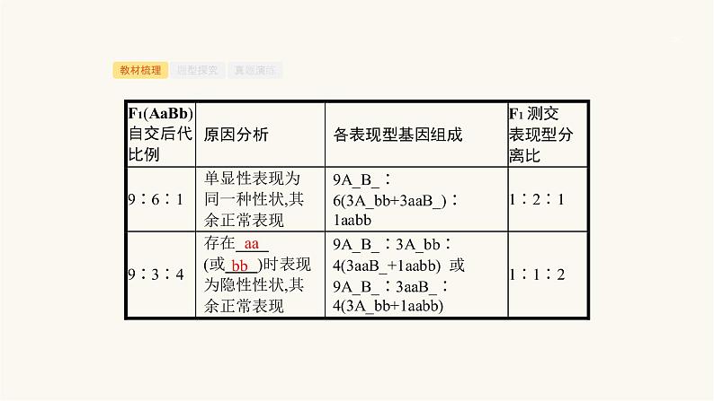 高考生物一轮复习第16讲自由组合定律ⅱ课件07