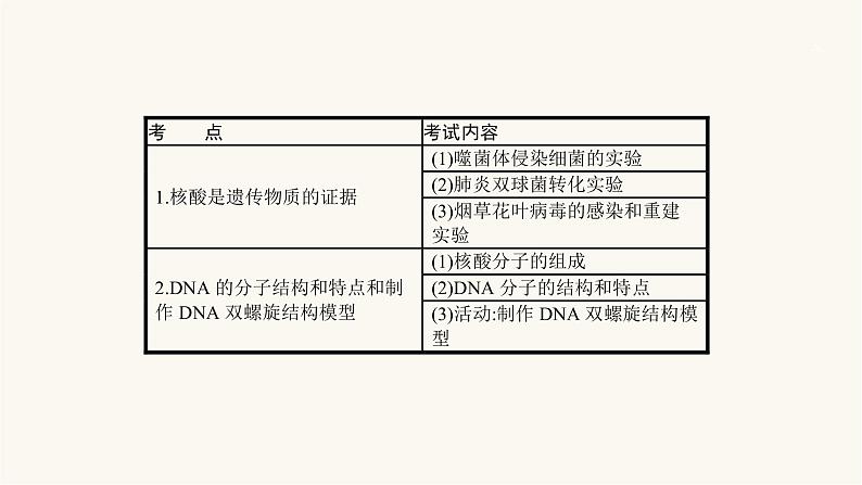 高考生物一轮复习第18讲核酸是遗传物质的证据、dna分子的结构和特点课件03