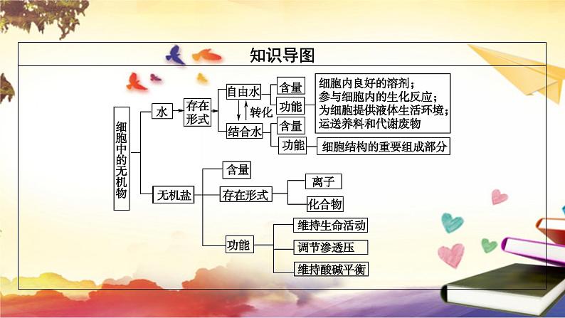 2.2细胞中的无机物课件--高一上学期生物人教版（2019）必修104