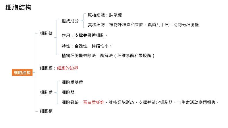 高三生物一轮复习课件：专题2-细胞的基本结构第3页