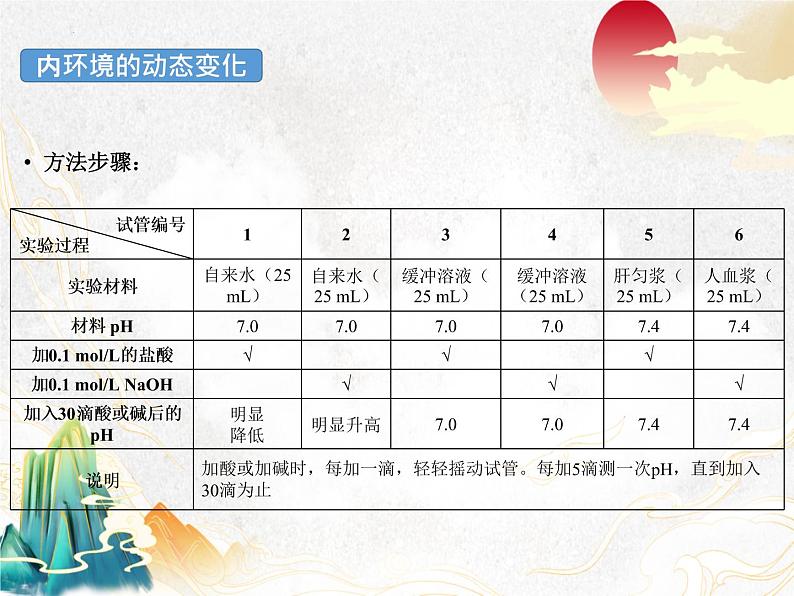 1.2内环境的稳态课件--高二上学期生物人教版（2019）选择性必修一07