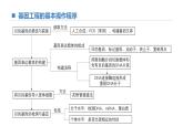 高中生物 基因工程的基本操作步骤（第2课时）课件