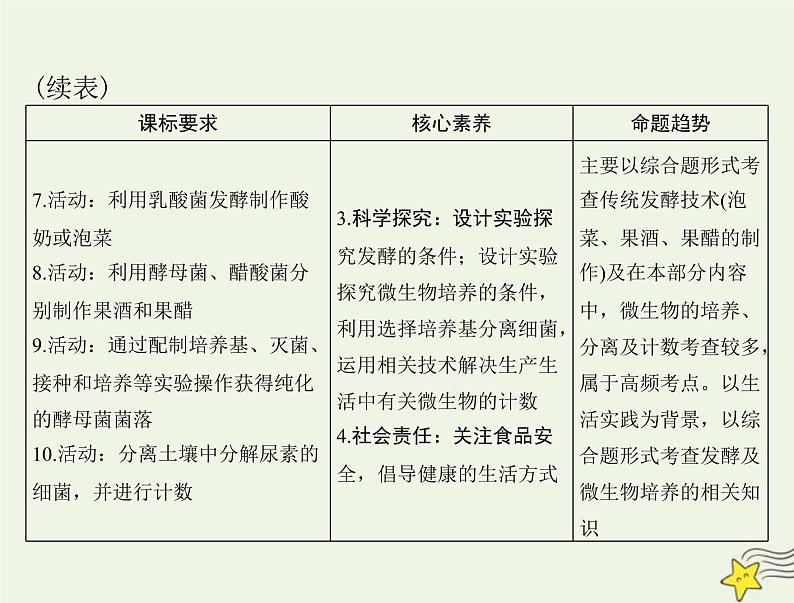 2023版高考生物一轮总复习第1章第1、3节传统发酵技术的应用发酵工程及其应用课件第3页