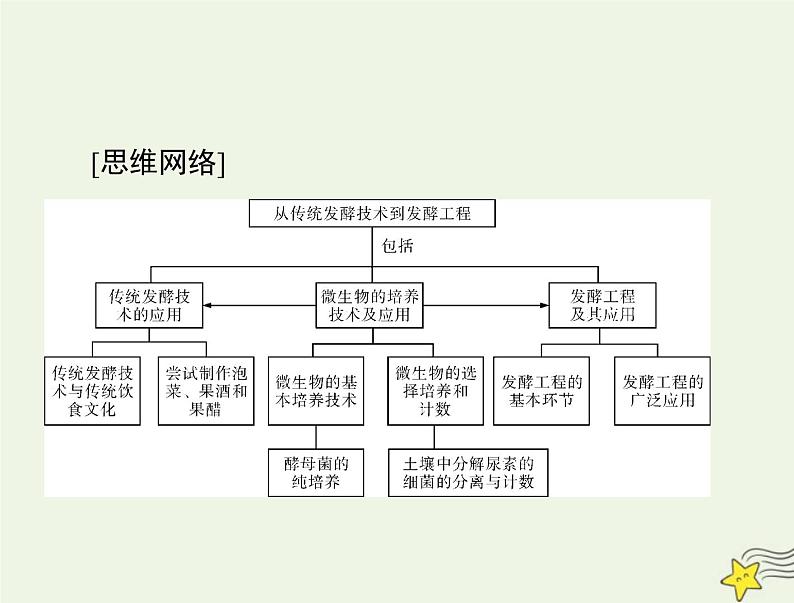 2023版高考生物一轮总复习第1章第1、3节传统发酵技术的应用发酵工程及其应用课件第4页