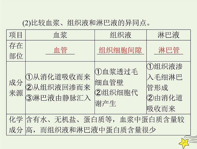 2023版高考生物一轮总复习第1章人体的内环境与稳态课件第8页