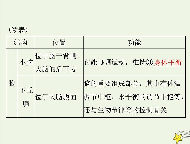 2023版高考生物一轮总复习第2章第1、2节神经调节的结构基础神经调节的基本方式课件06