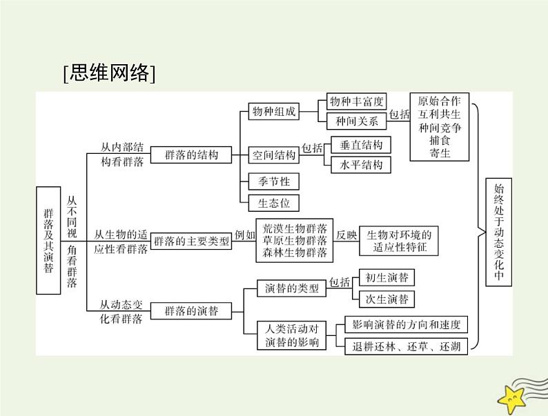 2023版高考生物一轮总复习第2章群落及其演替课件03