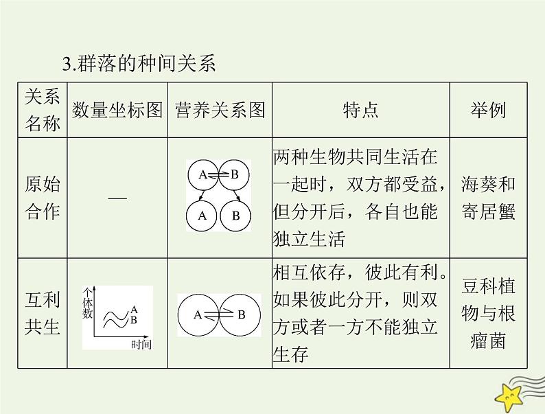 2023版高考生物一轮总复习第2章群落及其演替课件06