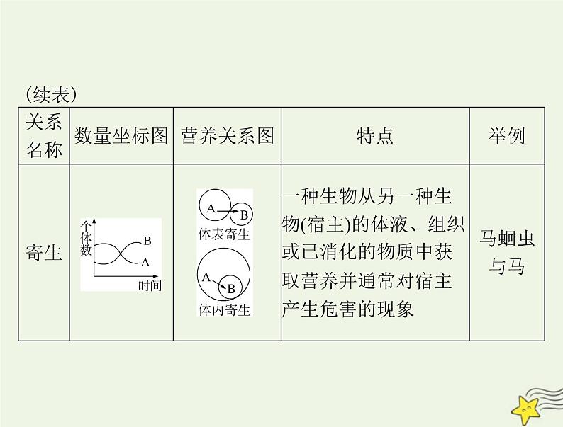 2023版高考生物一轮总复习第2章群落及其演替课件07