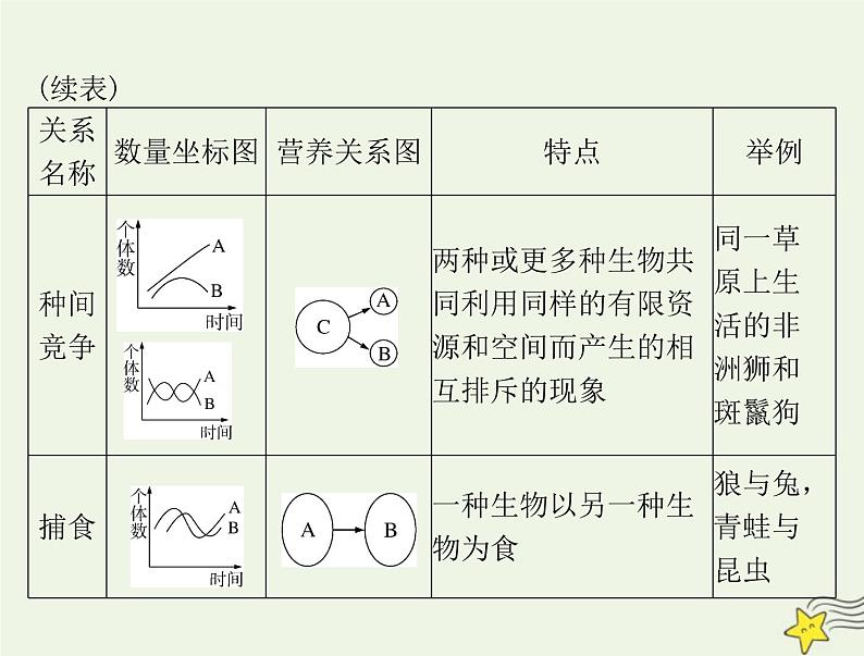 2023版高考生物一轮总复习第2章群落及其演替课件08