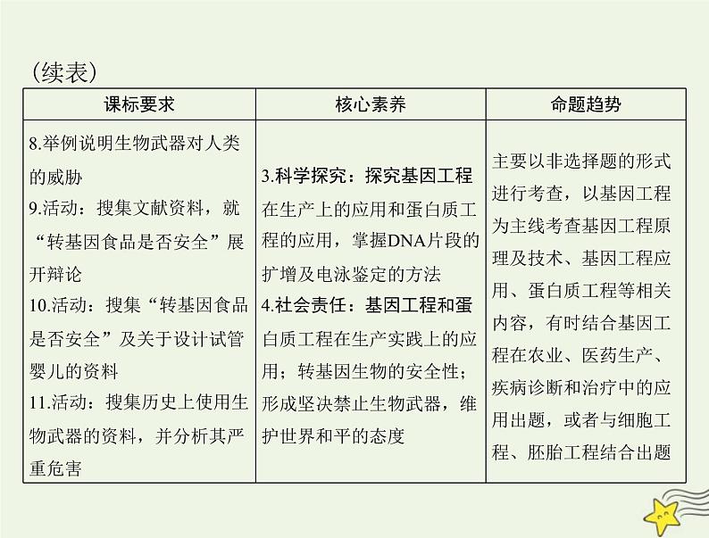 2023版高考生物一轮总复习第3、4章基因工程生物技术的安全性和伦理问题课件第3页