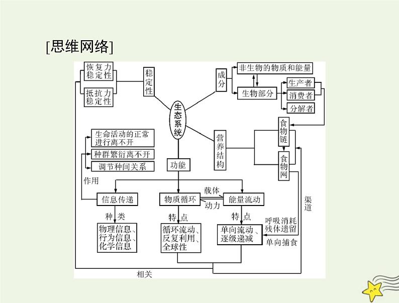 2023版高考生物一轮总复习第3章第1、2节生态系统的结构生态系统的能量流动课件03