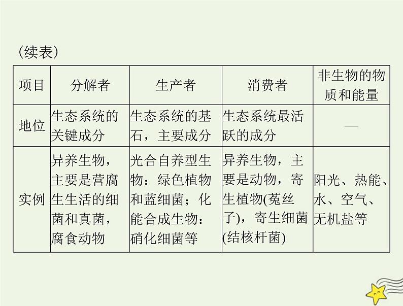 2023版高考生物一轮总复习第3章第1、2节生态系统的结构生态系统的能量流动课件07