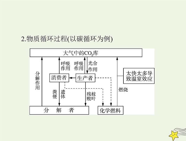 2023版高考生物一轮总复习第3章第3、4、5节生态系统的物质循环信息传递生态系统的稳定性课件第3页