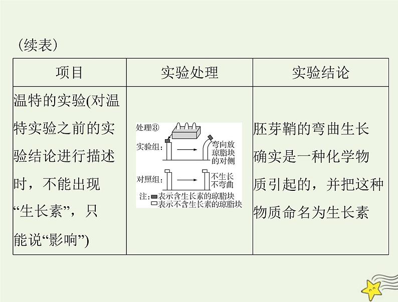 2023版高考生物一轮总复习第5章植物生命活动的调节课件第7页