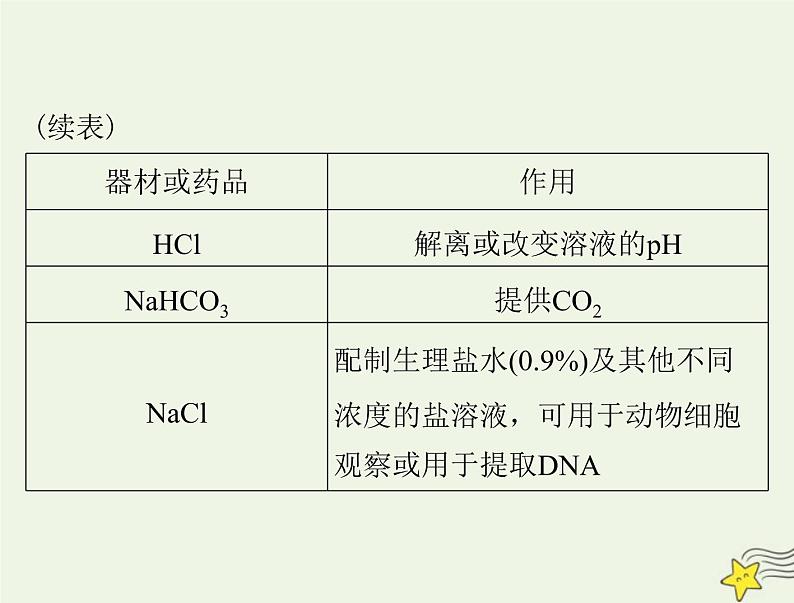 2023版高考生物一轮总复习实验技能实验总攻略课件03