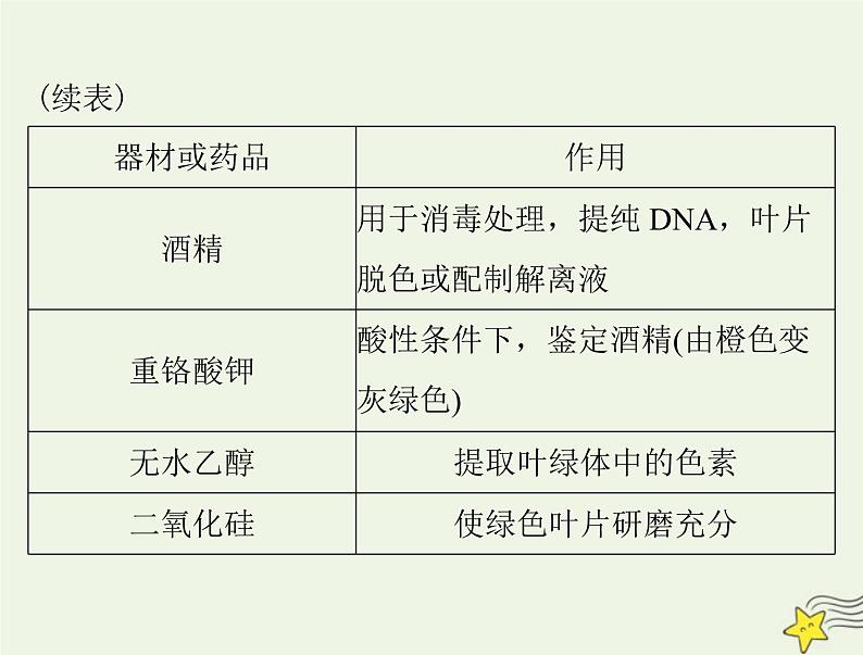 2023版高考生物一轮总复习实验技能实验总攻略课件04