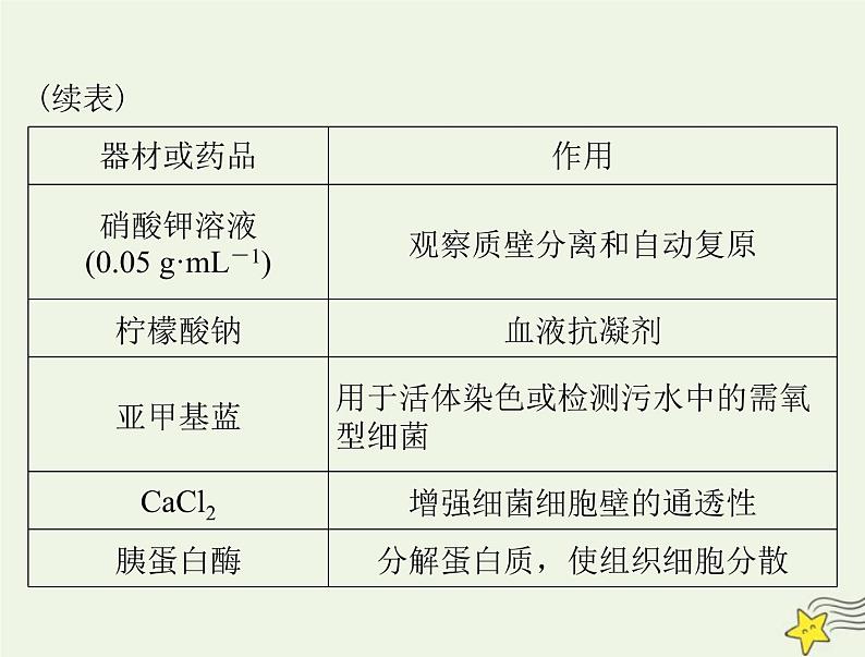 2023版高考生物一轮总复习实验技能实验总攻略课件07