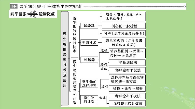 新课标2023版高考生物一轮总复习第十二单元发酵工程第2讲微生物的培养技术及应用课件02