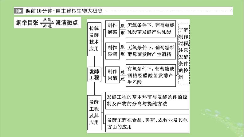 新课标2023版高考生物一轮总复习第十二单元发酵工程第1讲传统发酵技术与发酵工程及应用课件02