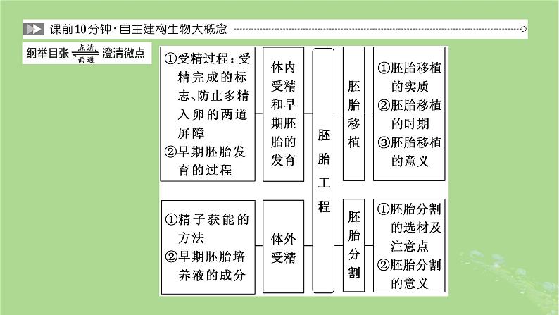 新课标2023版高考生物一轮总复习第十三单元细胞工程第3讲胚胎工程课件第2页