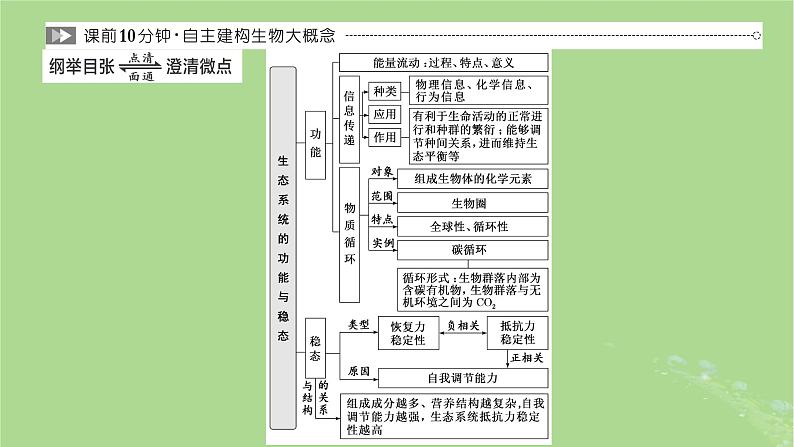 新课标2023版高考生物一轮总复习第十一单元生态系统及人类与环境第2讲生态系统的物质循环信息传递和稳定性课件02