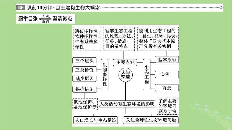 新课标2023版高考生物一轮总复习第十一单元生态系统及人类与环境第3讲人与环境课件第2页
