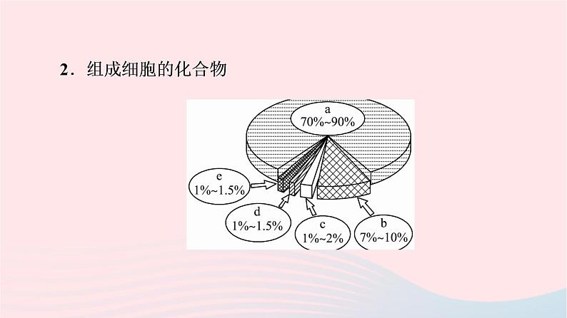 2023版高考生物一轮总复习第1单元细胞及其分子组成第2课细胞中的无机物糖类和脂质课件第6页