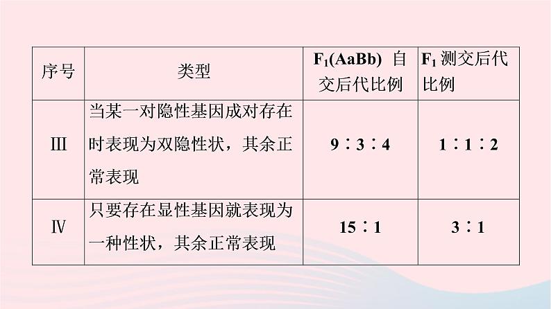 2023版高考生物一轮总复习第5单元遗传的基本规律与伴性遗传高频考点进阶课2.基因自由组合定律在特殊情况下的应用课件第7页