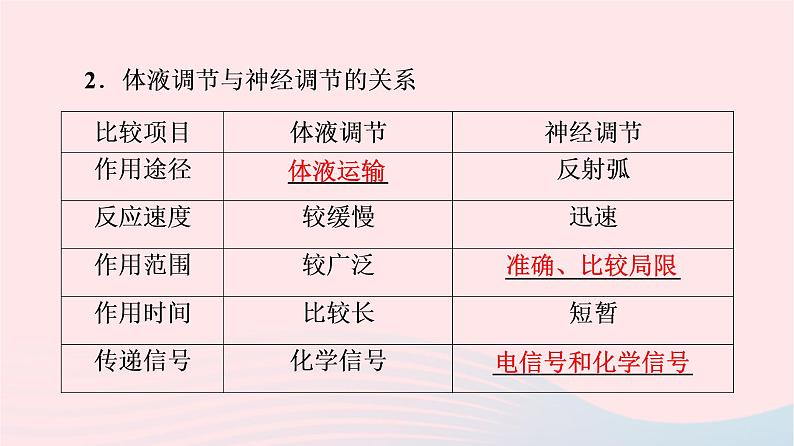 2023版高考生物一轮总复习第8单元生命活动的调节第27课体液调节与神经调节的关系课件05