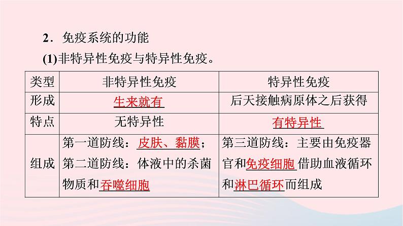 2023版高考生物一轮总复习第8单元生命活动的调节第28课免疫调节课件第6页