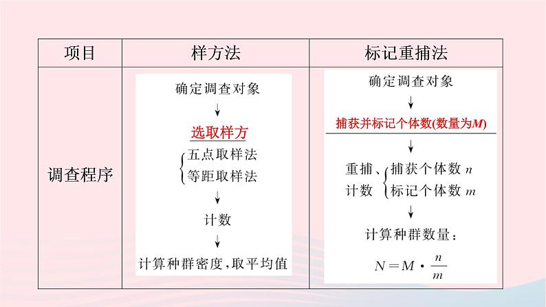 2023版高考生物一轮总复习第9单元生物与环境第30课种群及其动态课件第5页