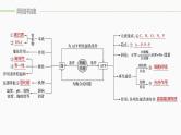 高考生物二轮复习专题2细胞代谢第1讲酶和atp课件